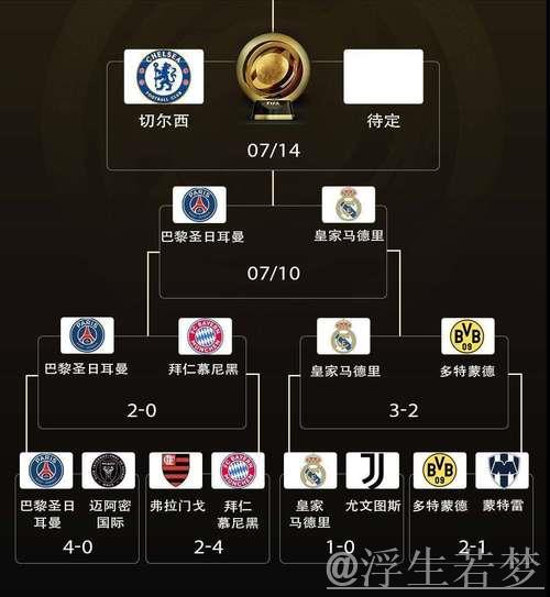 世俱杯夺冠赔率出炉：巴黎居首，曼城皇马拜仁紧随其后